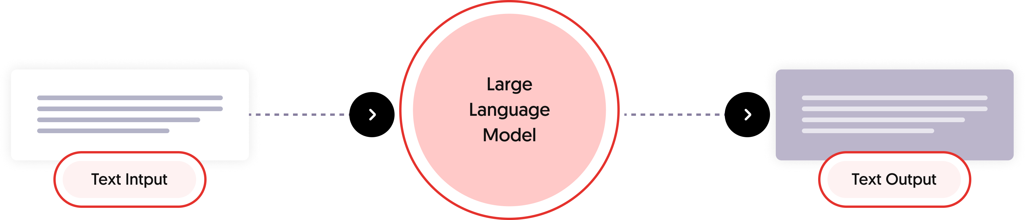 Graphic showing the input and output of a large language model